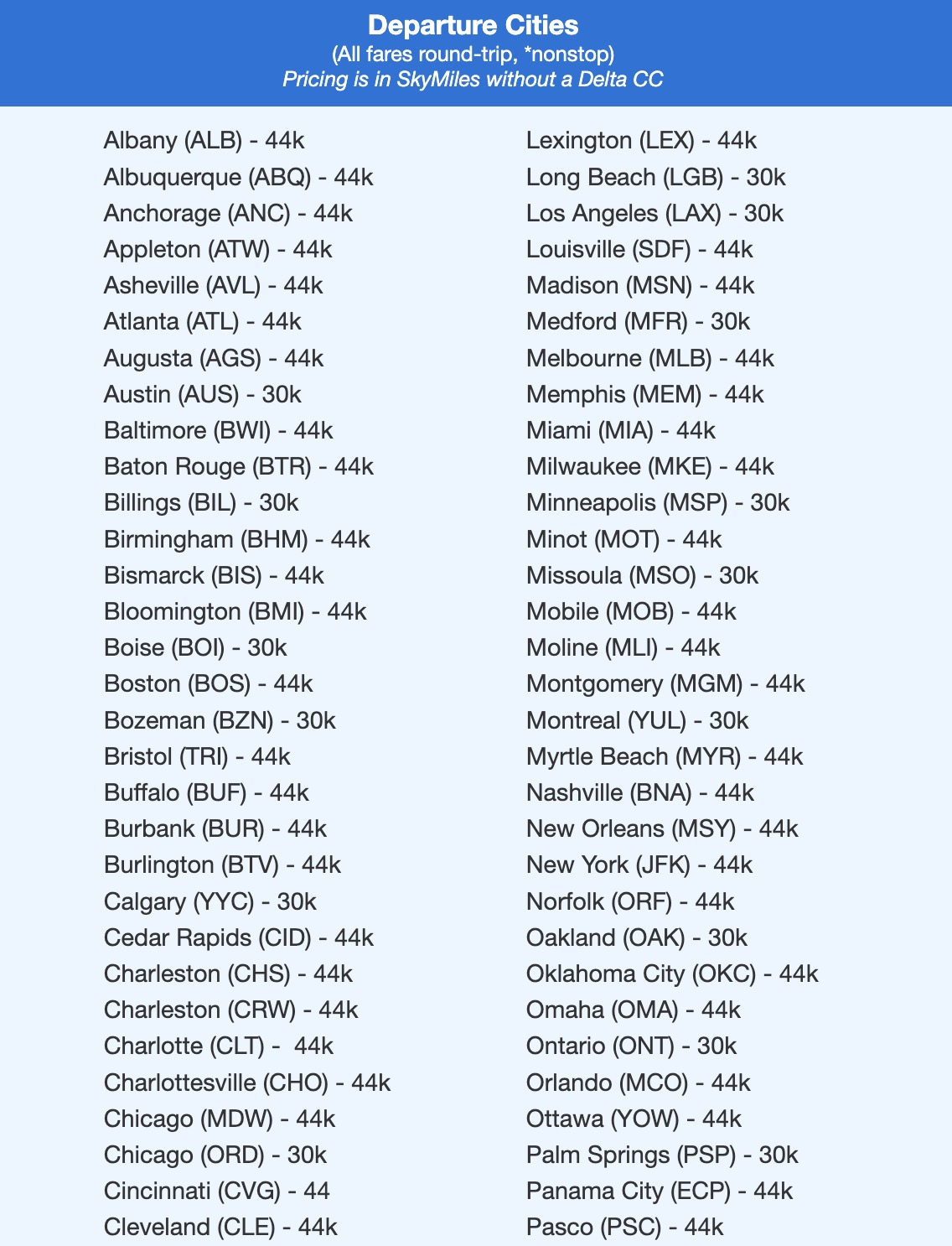 Delta SkyMiles fare list in the 20s and 30ks roundtrip. 
